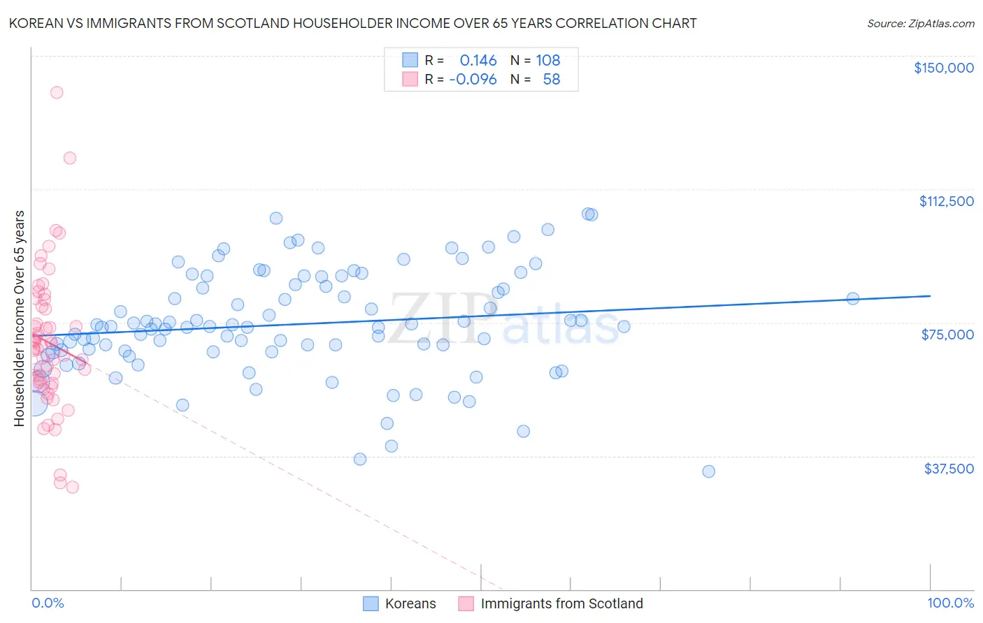 Korean vs Immigrants from Scotland Householder Income Over 65 years