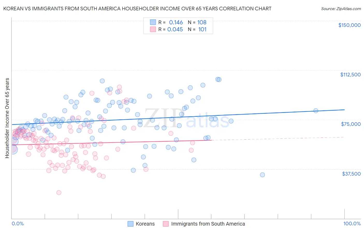 Korean vs Immigrants from South America Householder Income Over 65 years