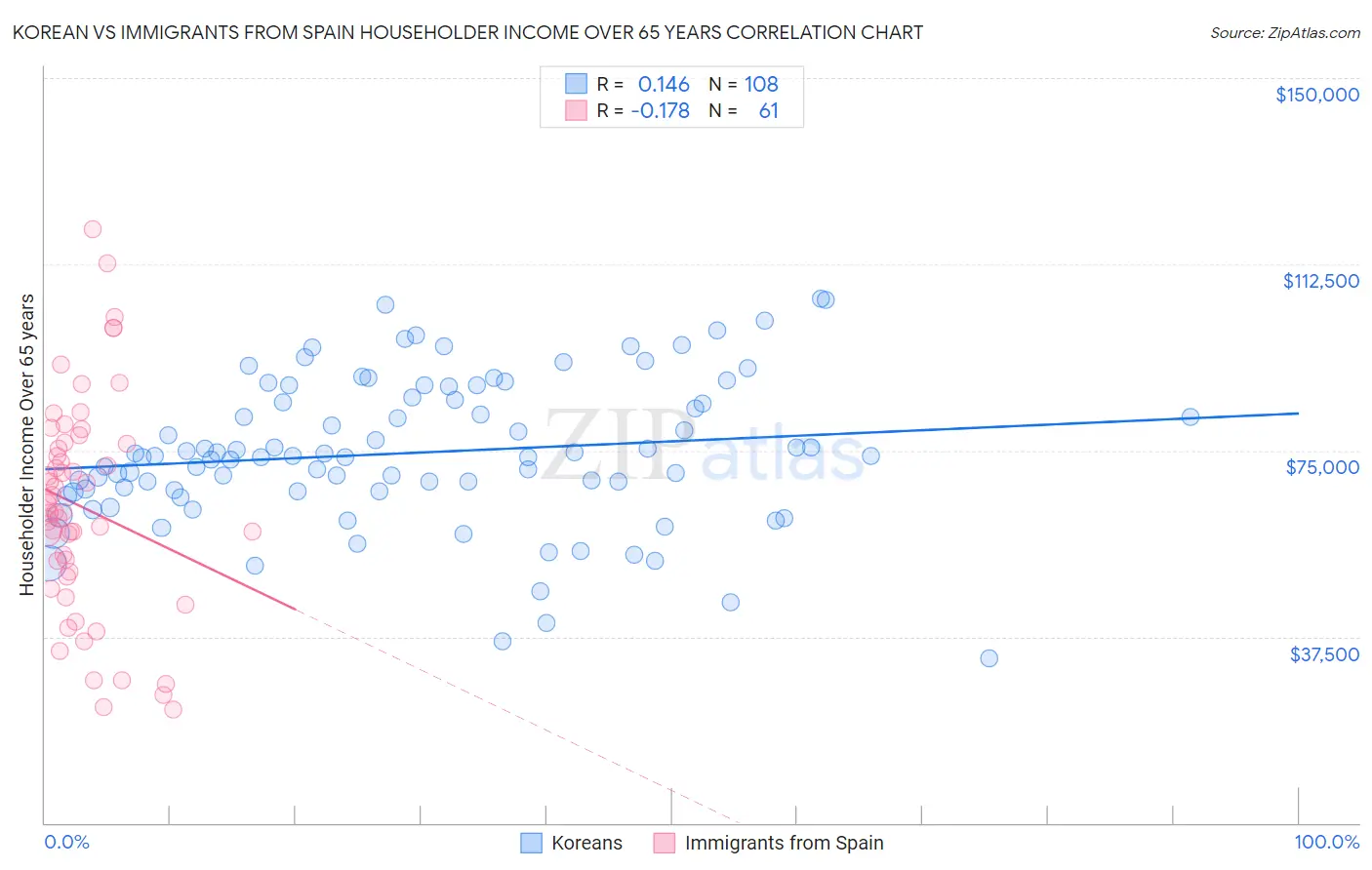 Korean vs Immigrants from Spain Householder Income Over 65 years