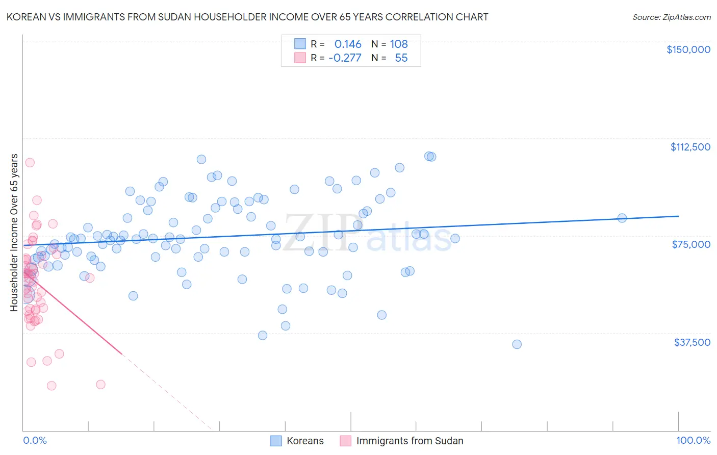Korean vs Immigrants from Sudan Householder Income Over 65 years