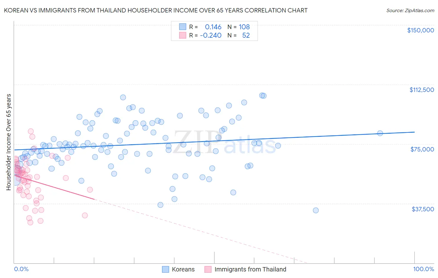 Korean vs Immigrants from Thailand Householder Income Over 65 years