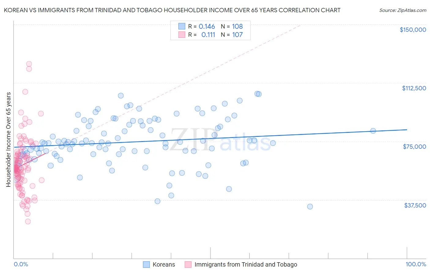 Korean vs Immigrants from Trinidad and Tobago Householder Income Over 65 years