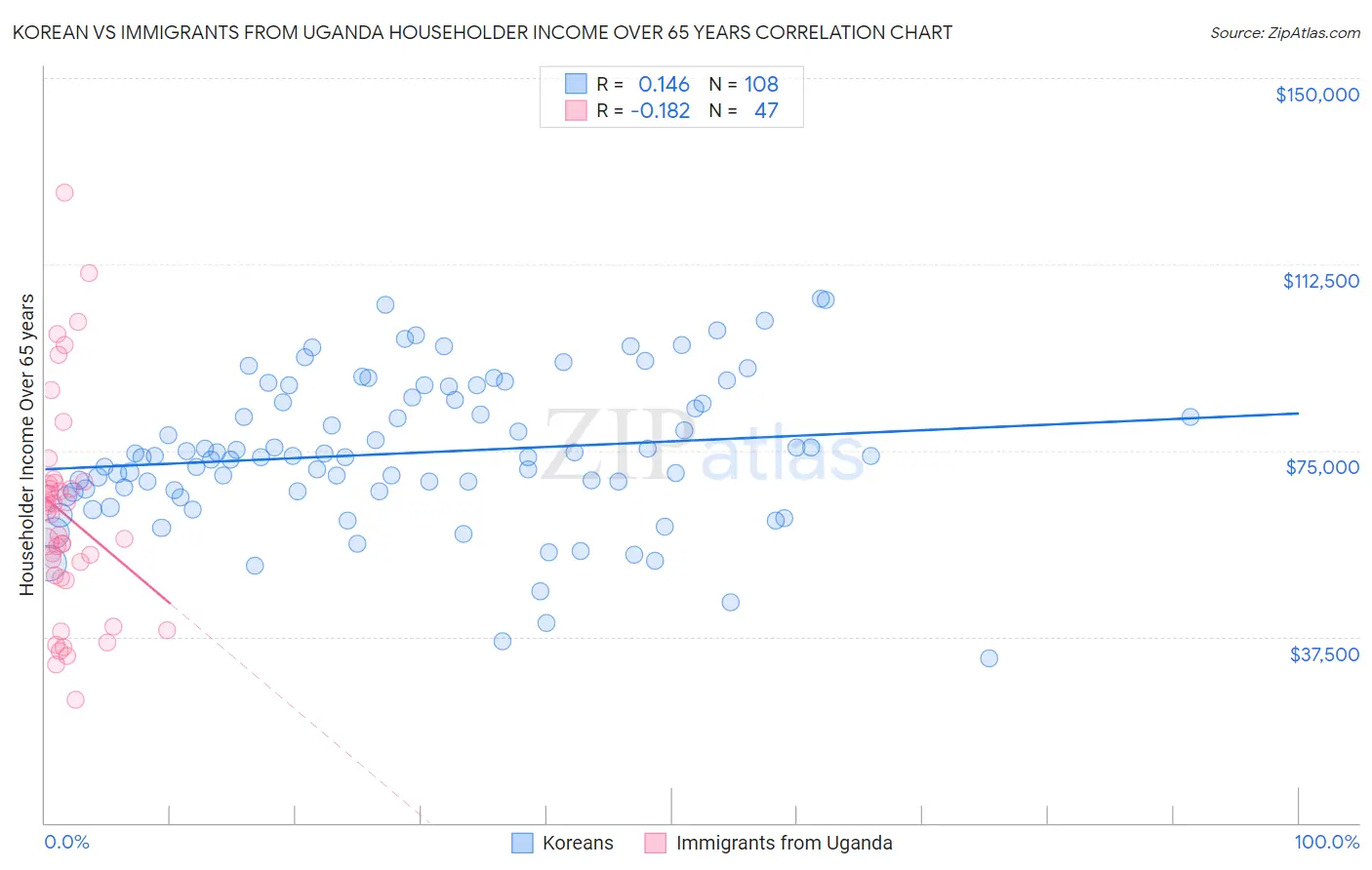 Korean vs Immigrants from Uganda Householder Income Over 65 years