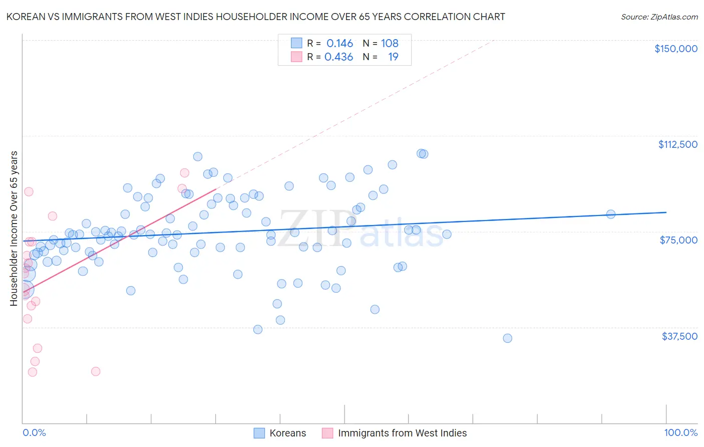 Korean vs Immigrants from West Indies Householder Income Over 65 years