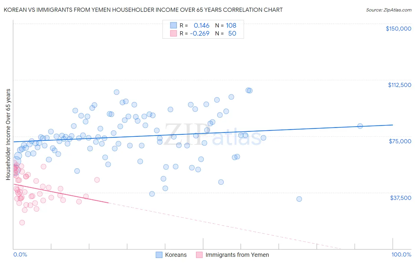 Korean vs Immigrants from Yemen Householder Income Over 65 years