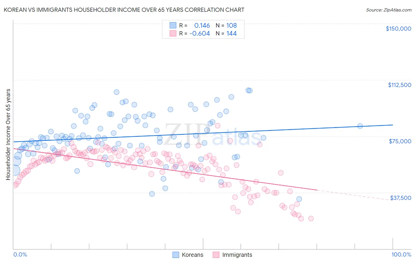Korean vs Immigrants Householder Income Over 65 years