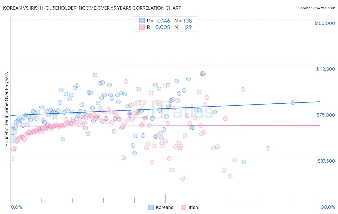 Korean vs Irish Householder Income Over 65 years