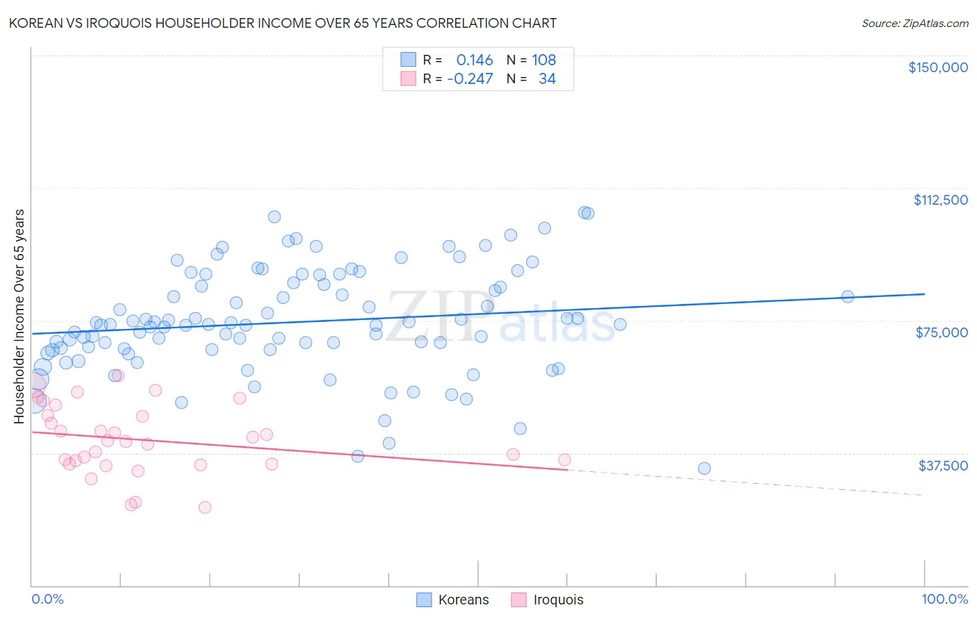 Korean vs Iroquois Householder Income Over 65 years