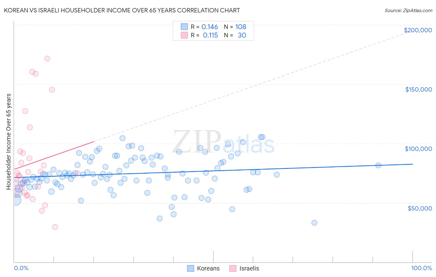 Korean vs Israeli Householder Income Over 65 years