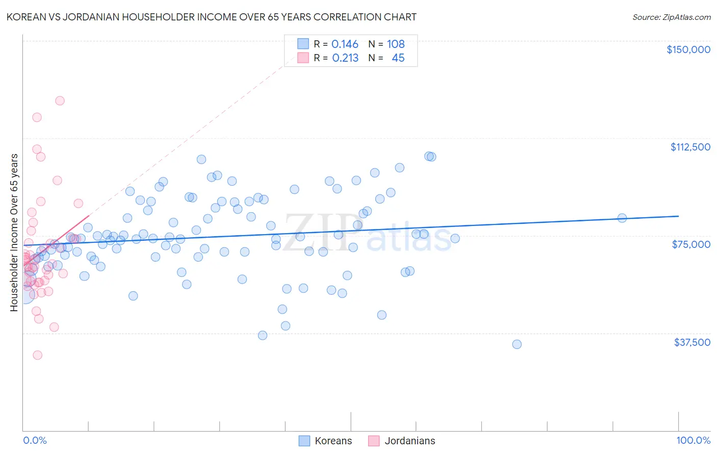 Korean vs Jordanian Householder Income Over 65 years