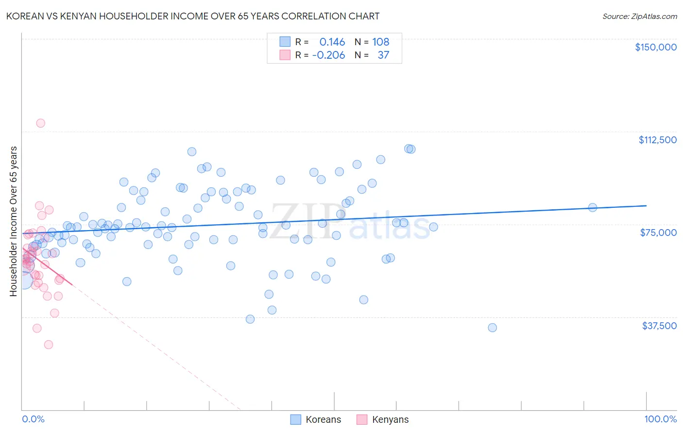 Korean vs Kenyan Householder Income Over 65 years