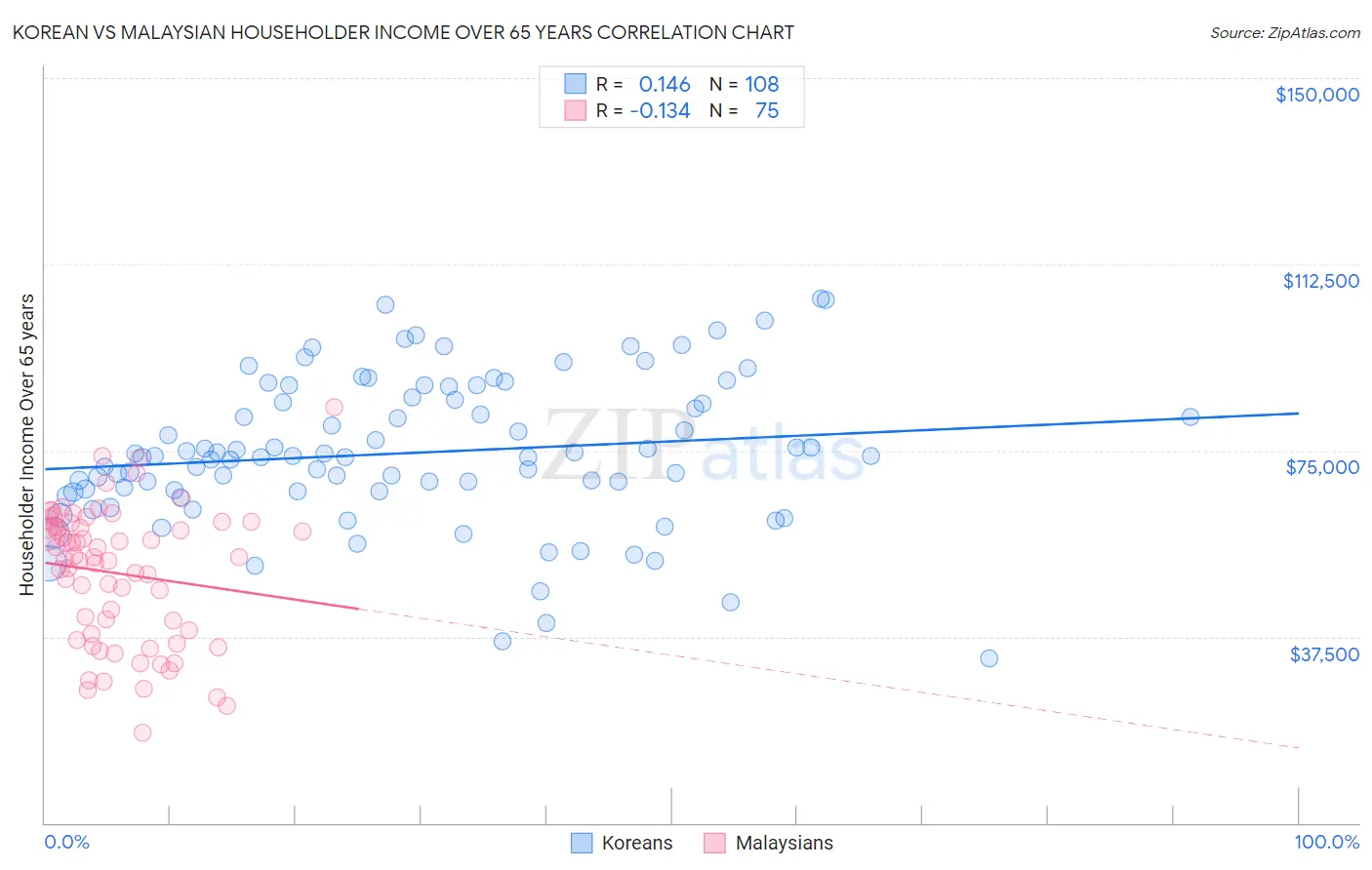 Korean vs Malaysian Householder Income Over 65 years