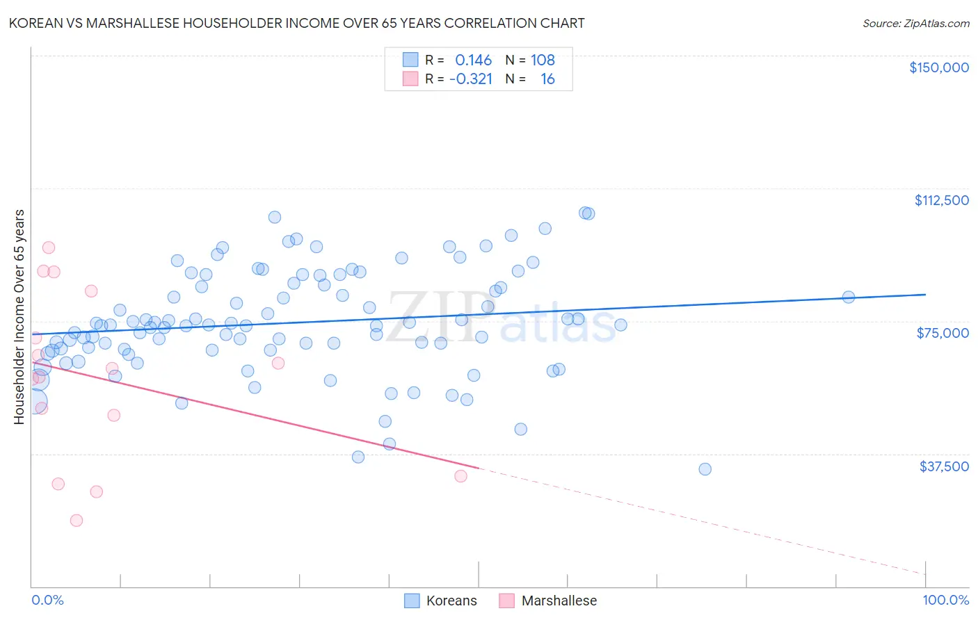 Korean vs Marshallese Householder Income Over 65 years