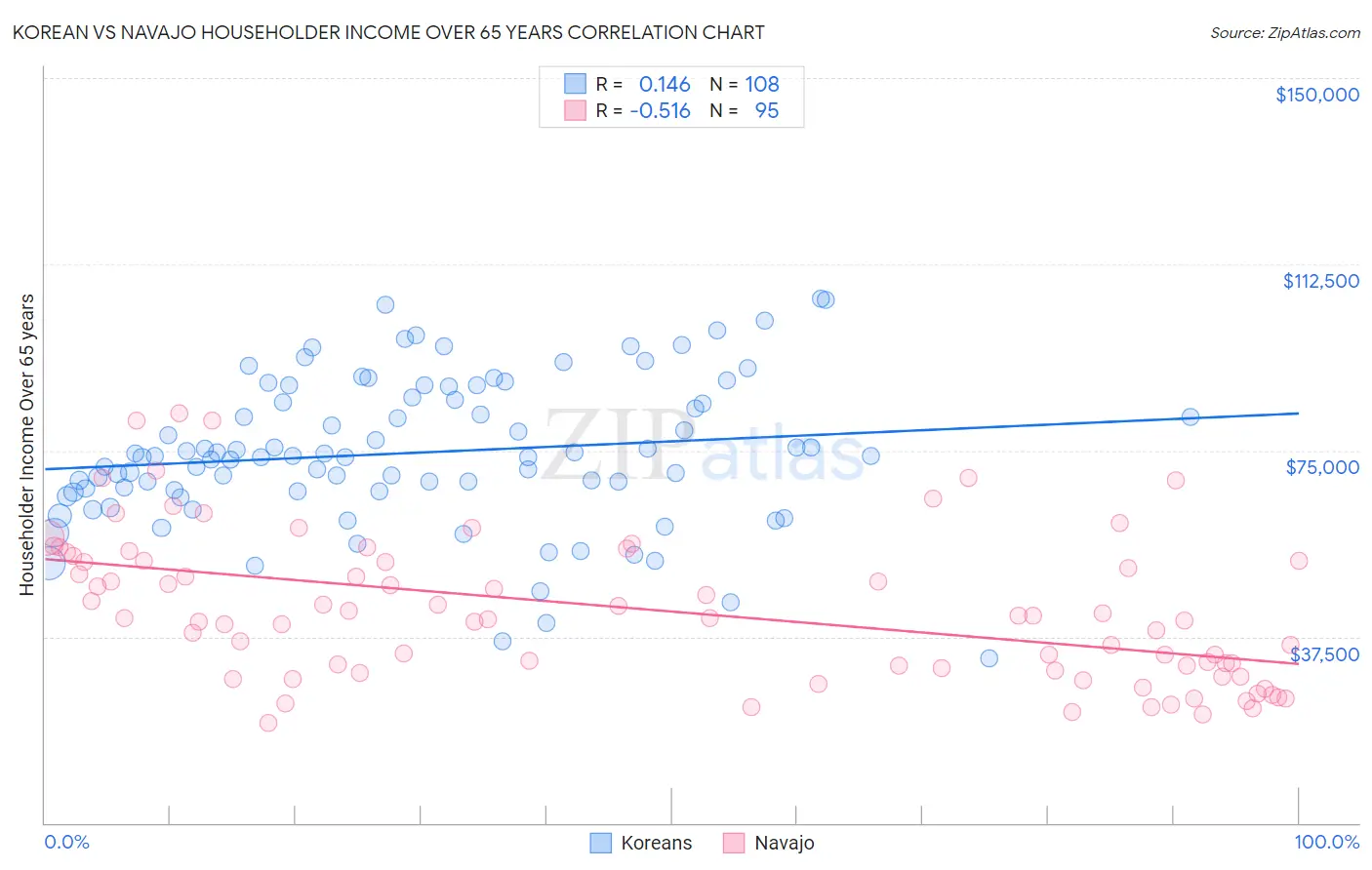 Korean vs Navajo Householder Income Over 65 years