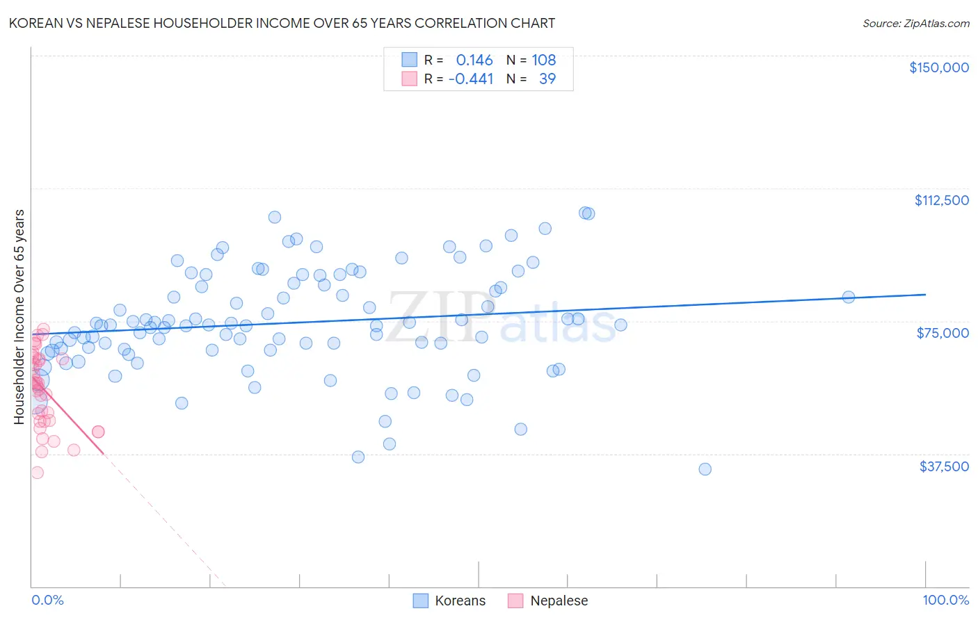 Korean vs Nepalese Householder Income Over 65 years