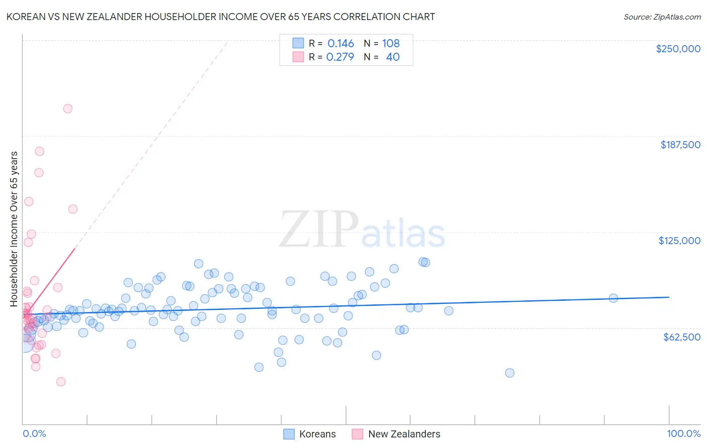 Korean vs New Zealander Householder Income Over 65 years