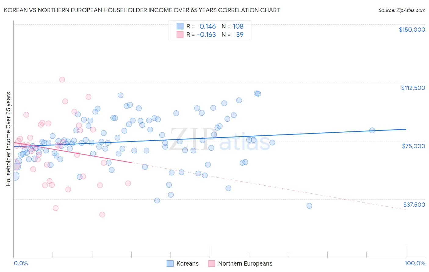 Korean vs Northern European Householder Income Over 65 years