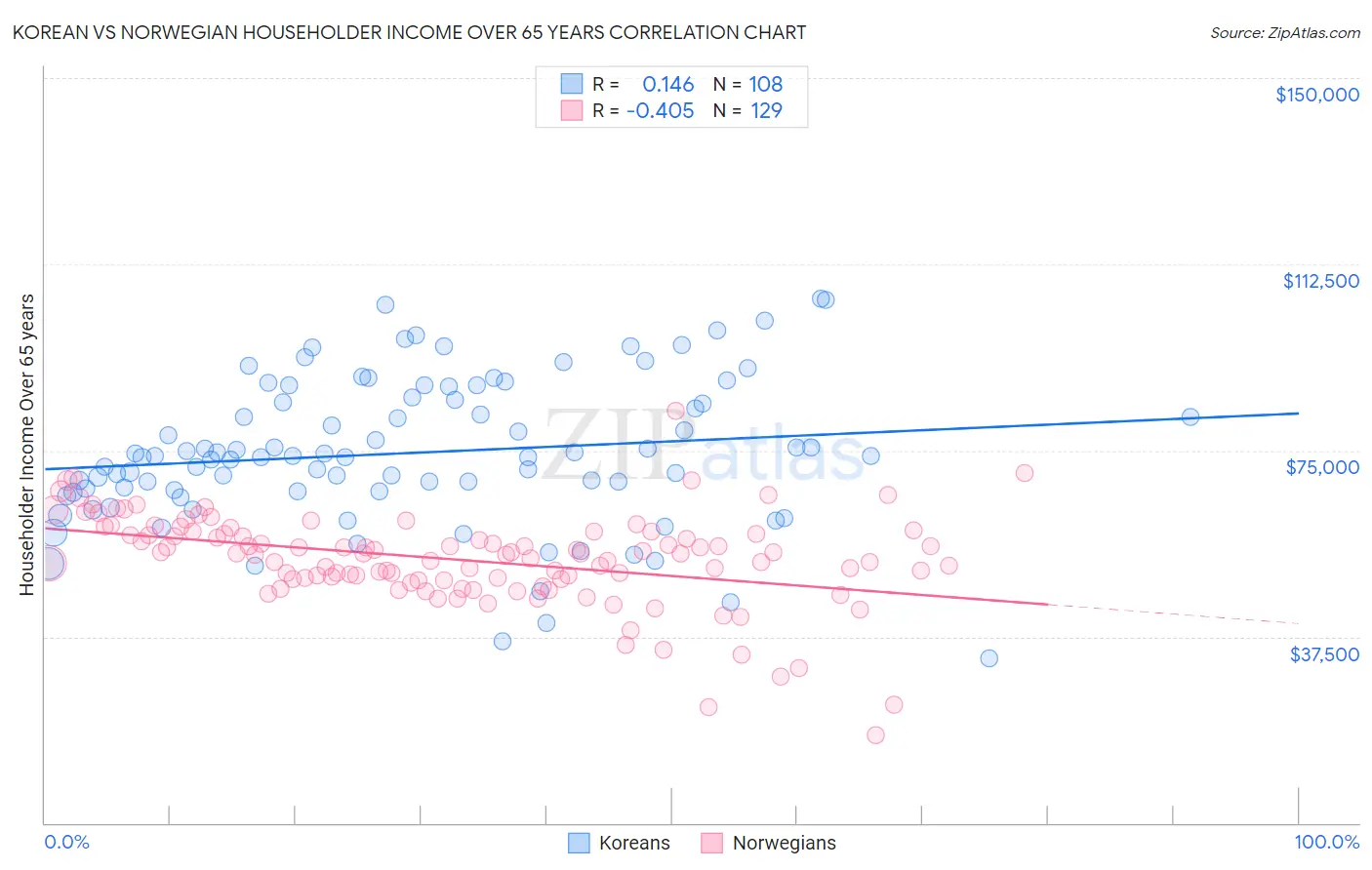 Korean vs Norwegian Householder Income Over 65 years