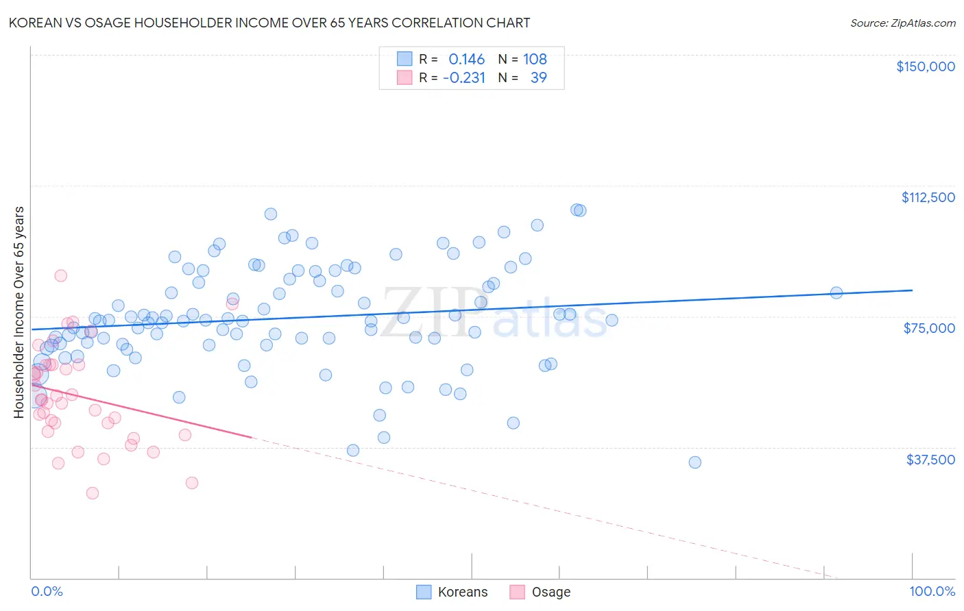 Korean vs Osage Householder Income Over 65 years