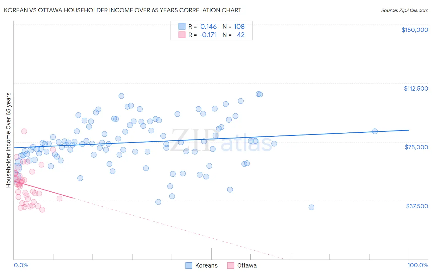 Korean vs Ottawa Householder Income Over 65 years