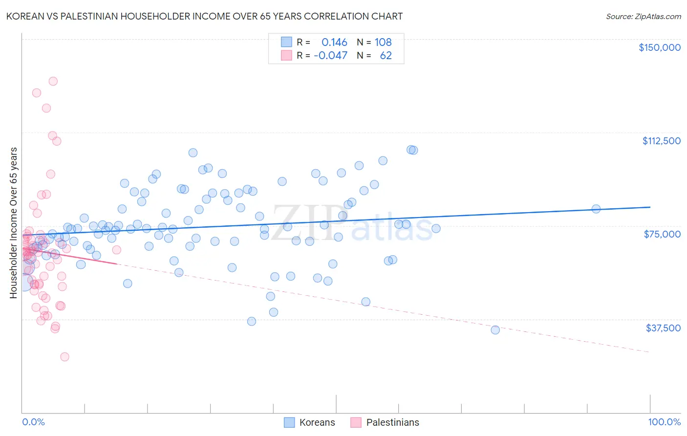 Korean vs Palestinian Householder Income Over 65 years