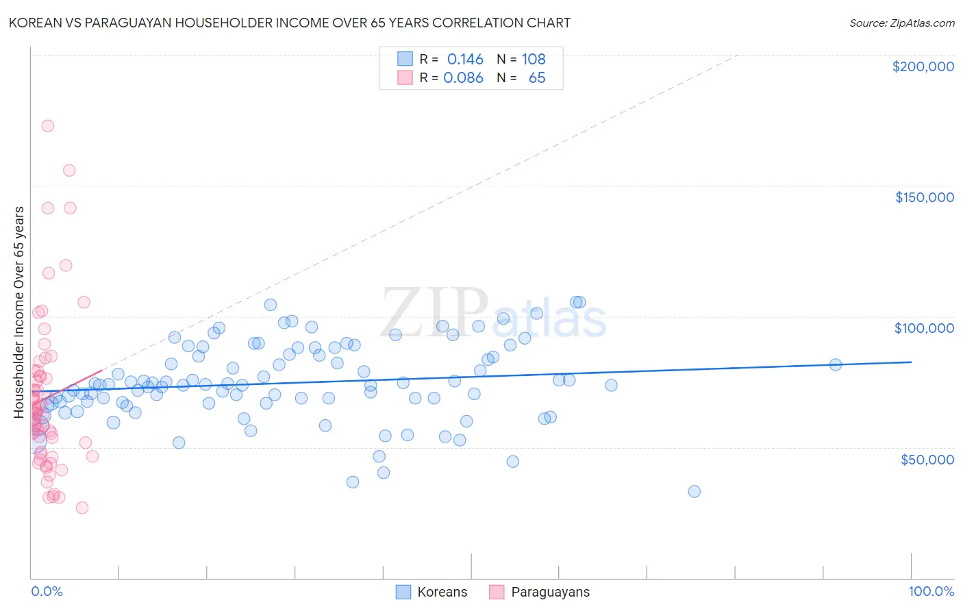 Korean vs Paraguayan Householder Income Over 65 years