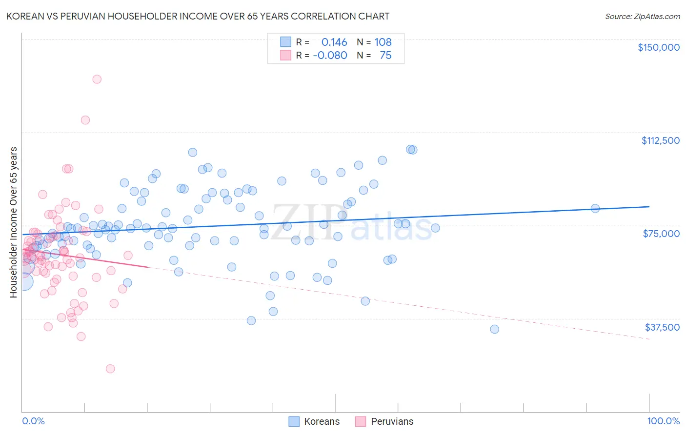 Korean vs Peruvian Householder Income Over 65 years