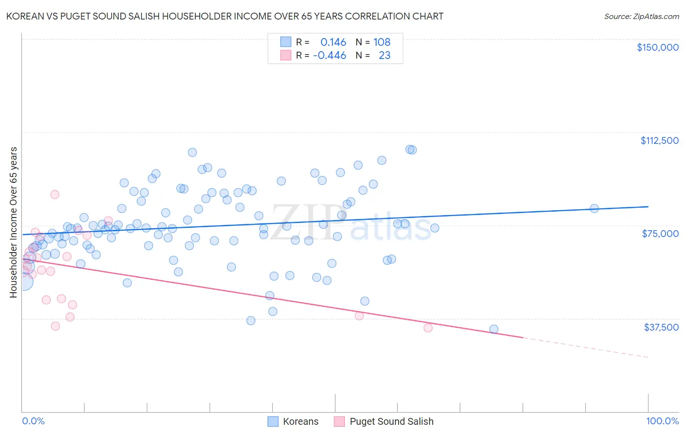 Korean vs Puget Sound Salish Householder Income Over 65 years