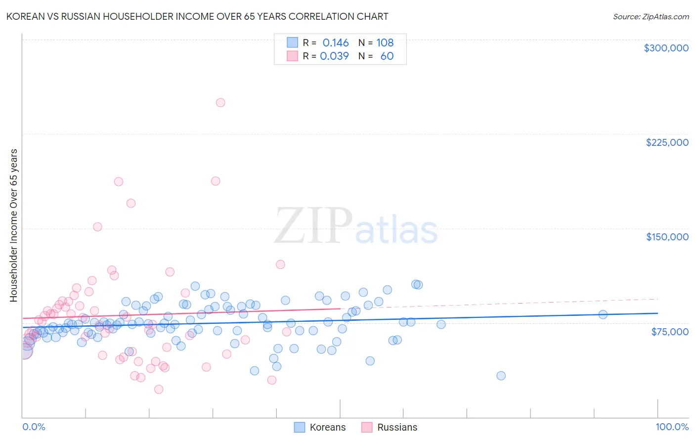 Korean vs Russian Householder Income Over 65 years