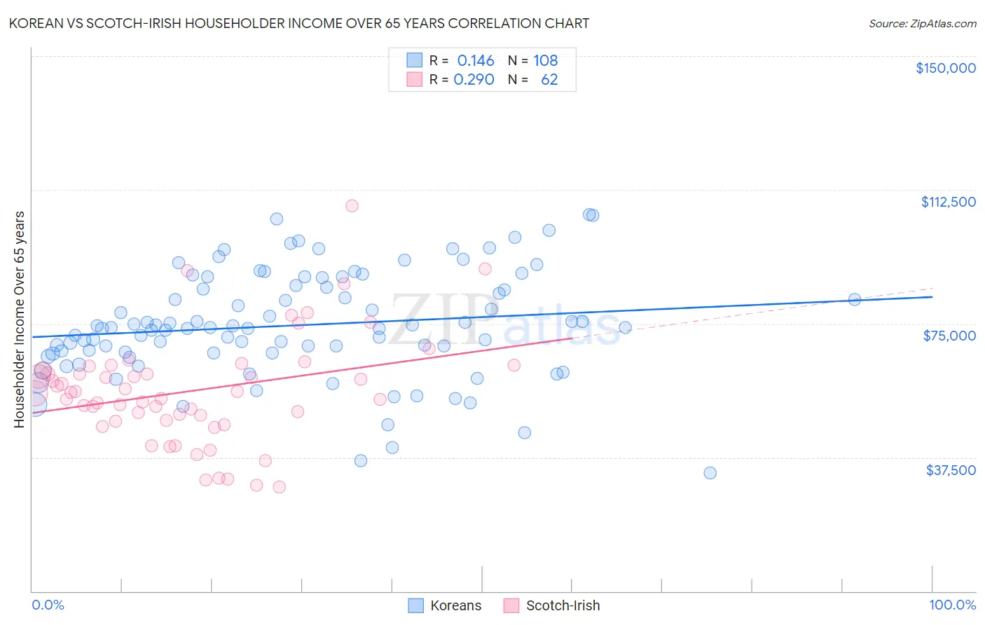 Korean vs Scotch-Irish Householder Income Over 65 years