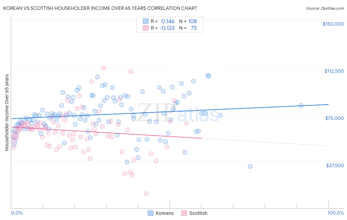 Korean vs Scottish Householder Income Over 65 years