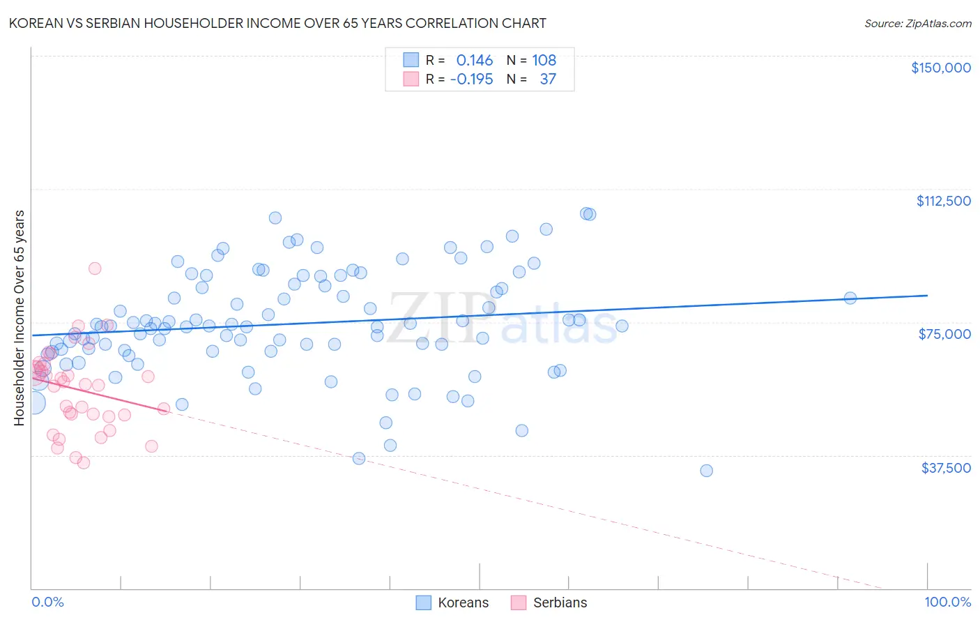 Korean vs Serbian Householder Income Over 65 years