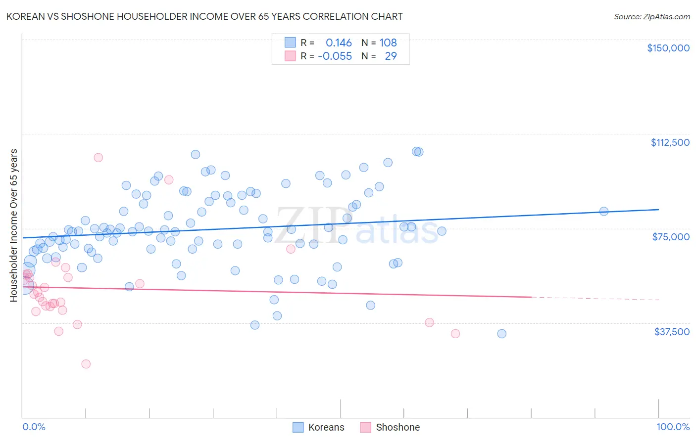 Korean vs Shoshone Householder Income Over 65 years