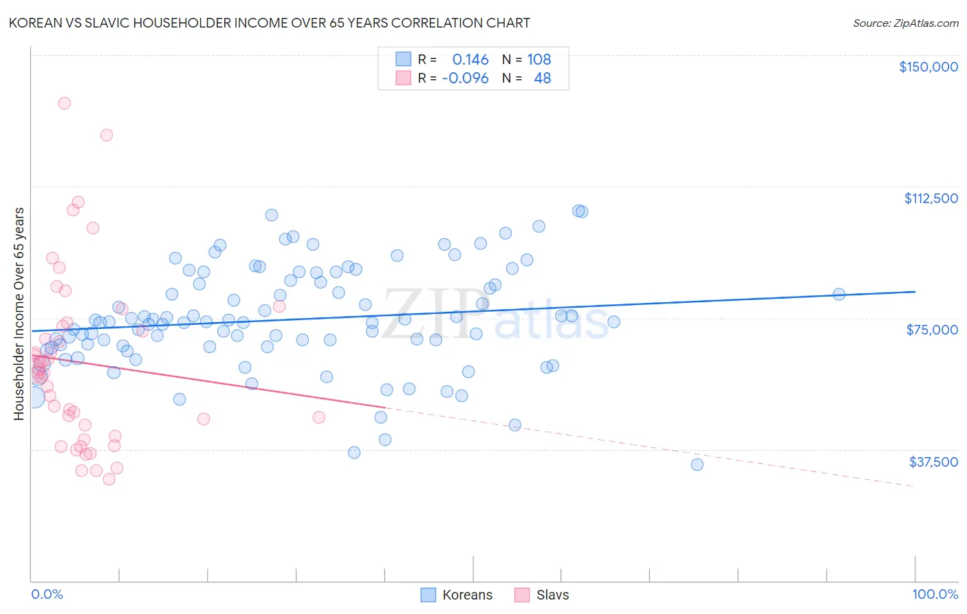 Korean vs Slavic Householder Income Over 65 years