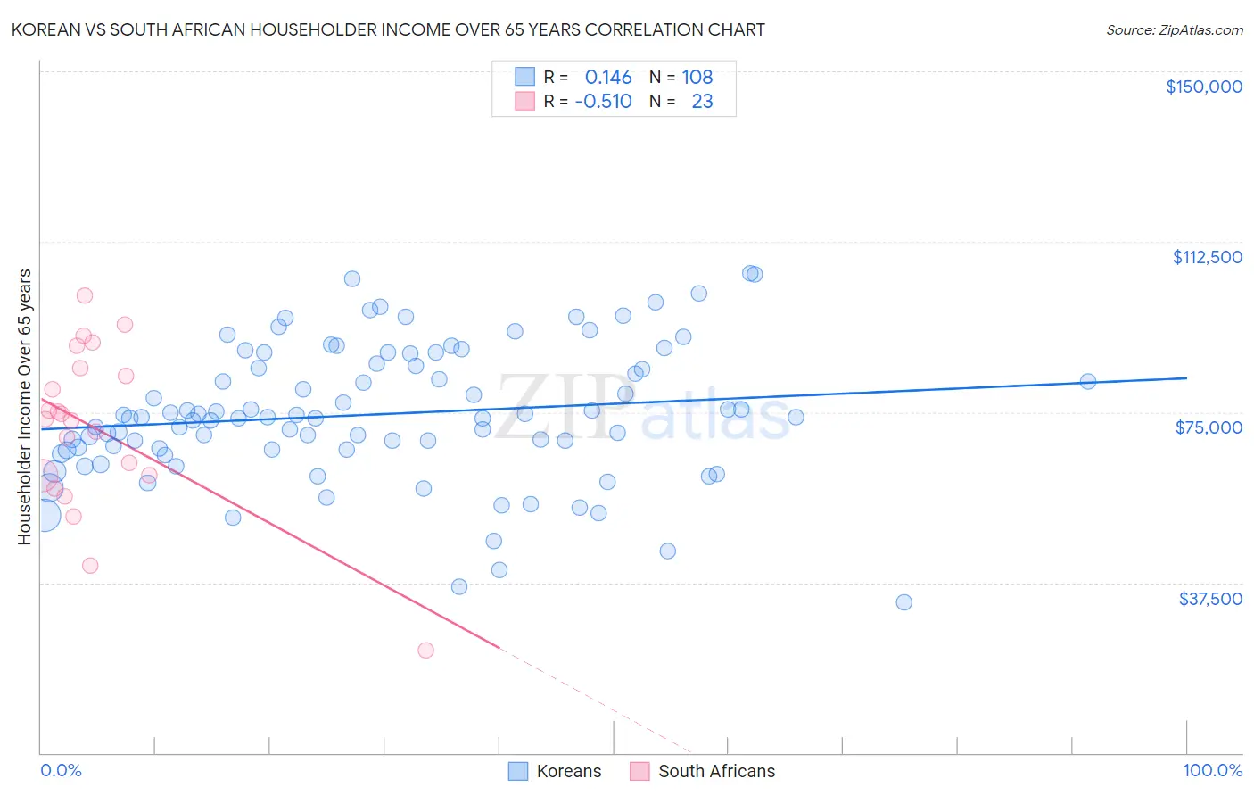 Korean vs South African Householder Income Over 65 years