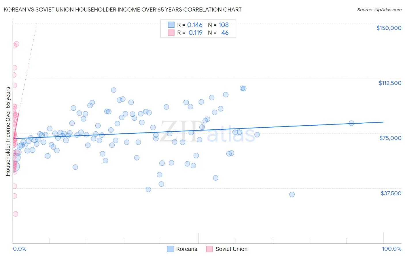 Korean vs Soviet Union Householder Income Over 65 years