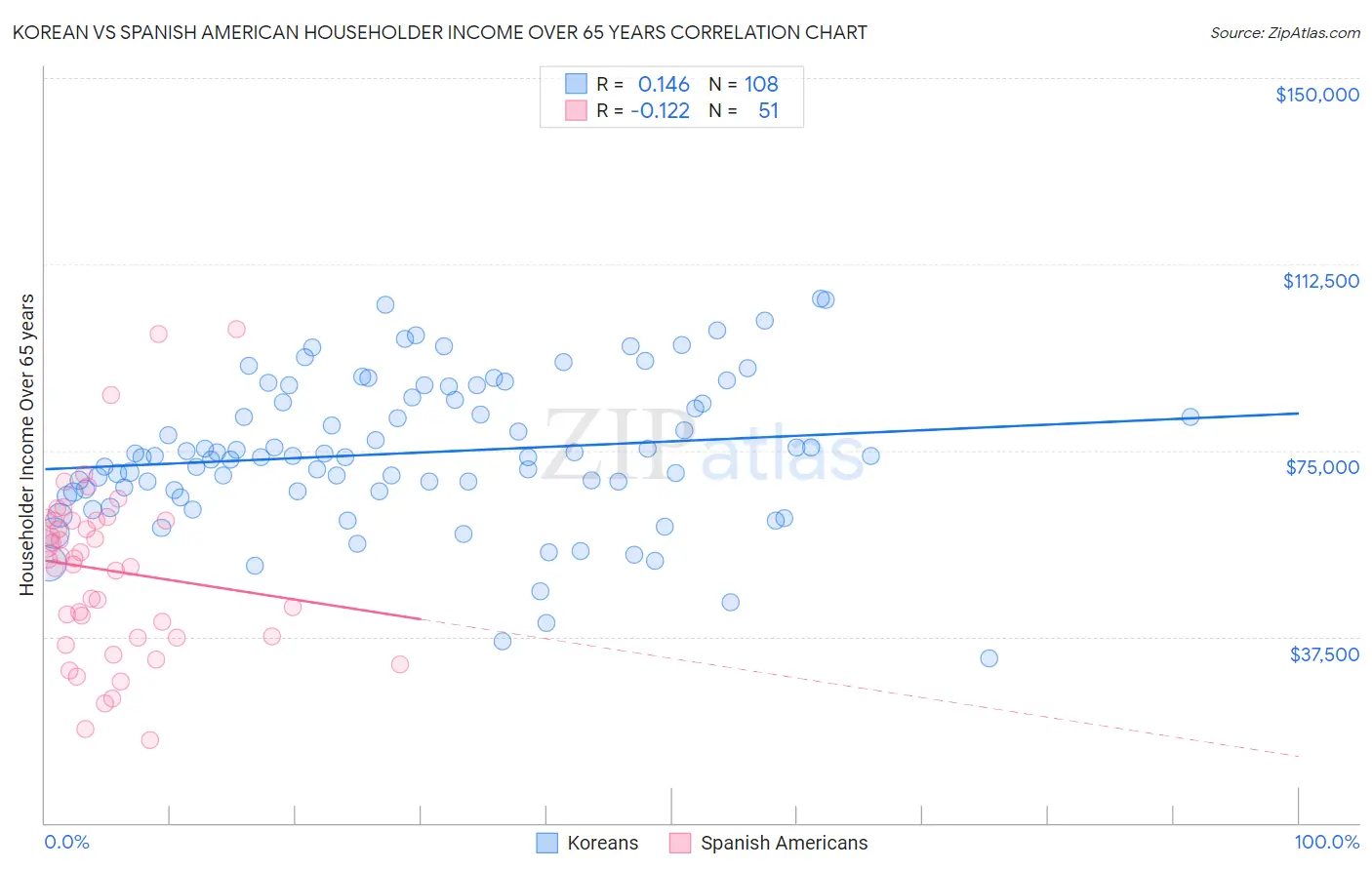 Korean vs Spanish American Householder Income Over 65 years