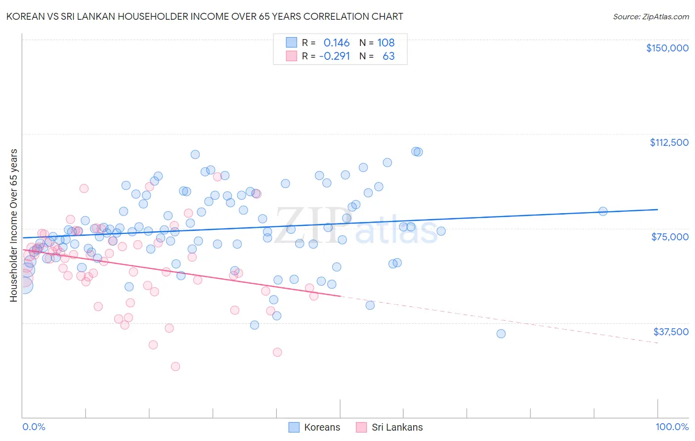 Korean vs Sri Lankan Householder Income Over 65 years