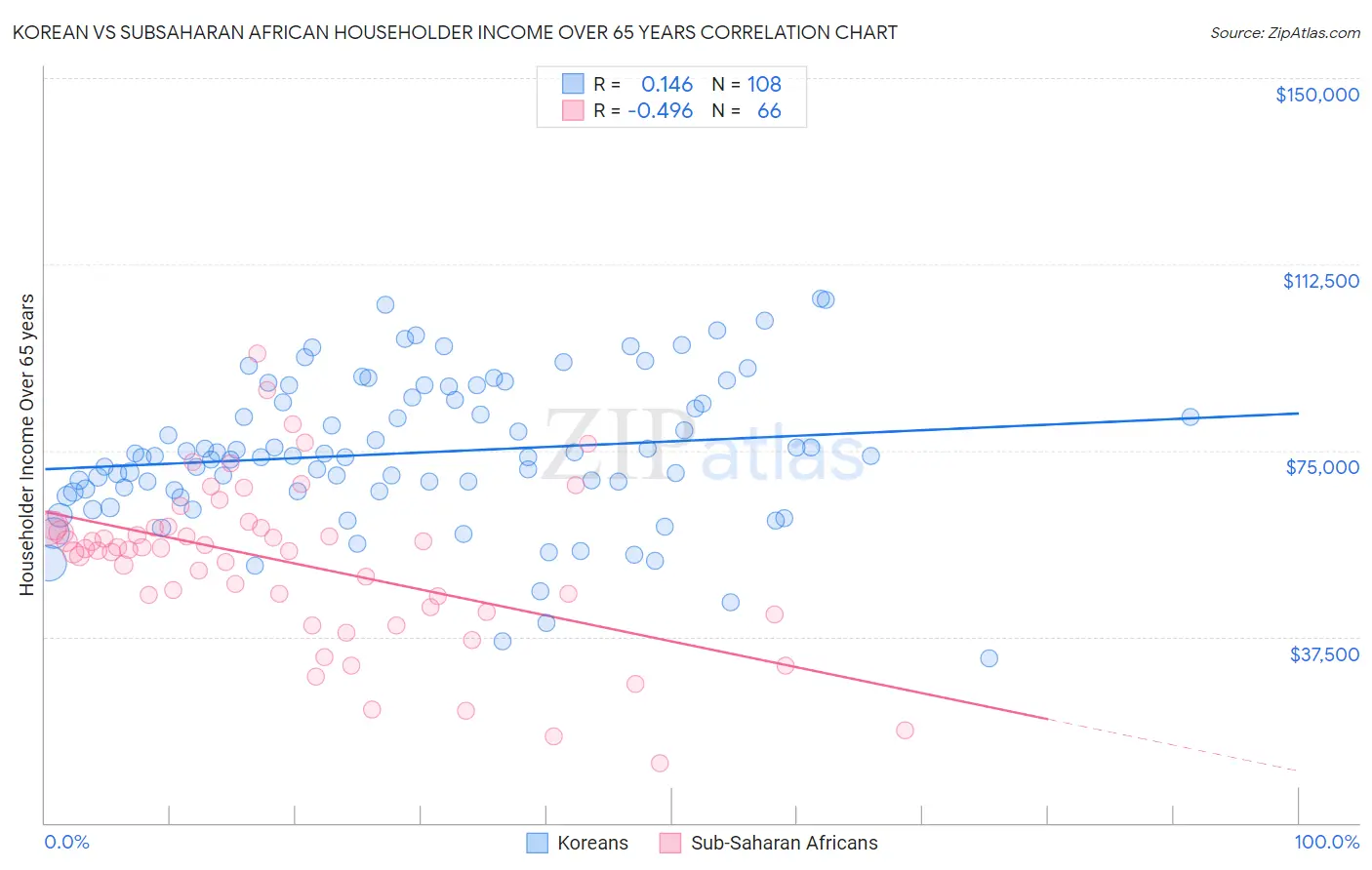 Korean vs Subsaharan African Householder Income Over 65 years
