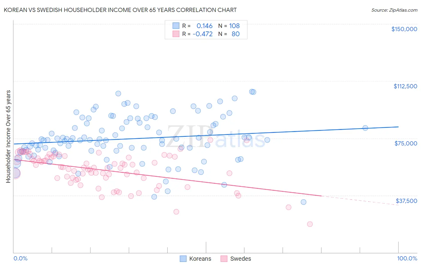 Korean vs Swedish Householder Income Over 65 years