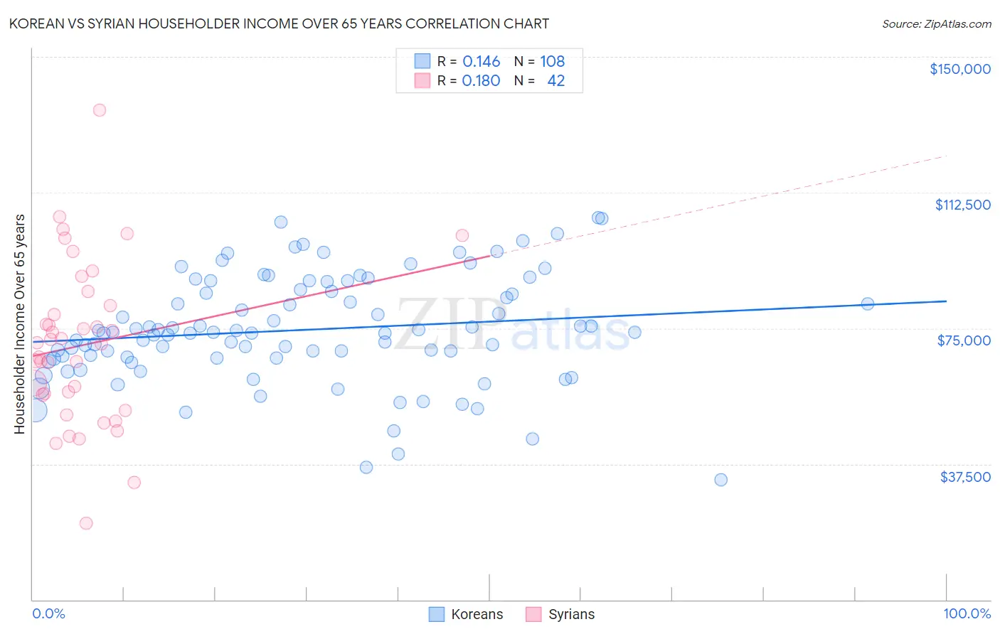 Korean vs Syrian Householder Income Over 65 years