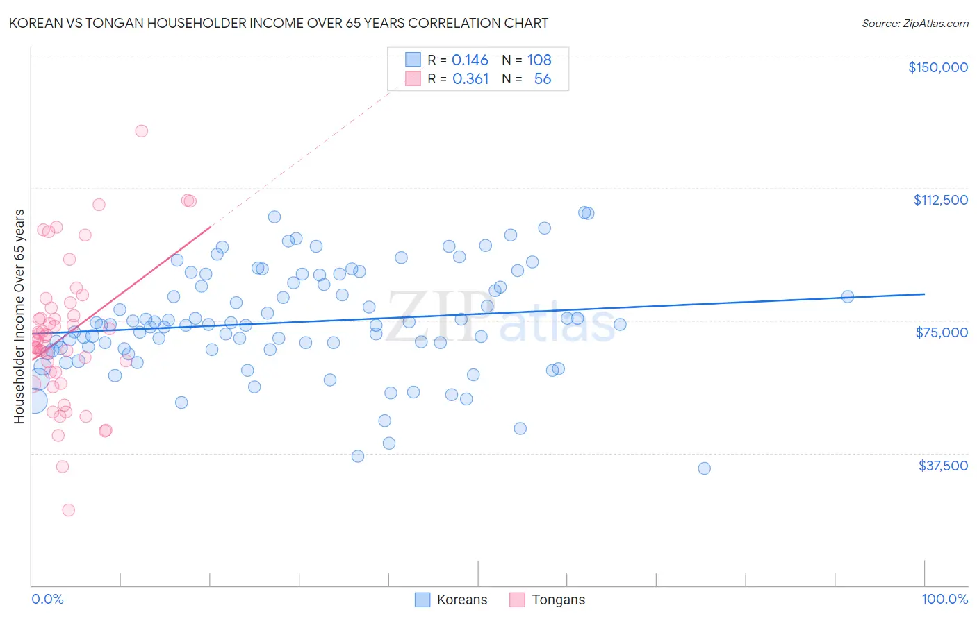 Korean vs Tongan Householder Income Over 65 years