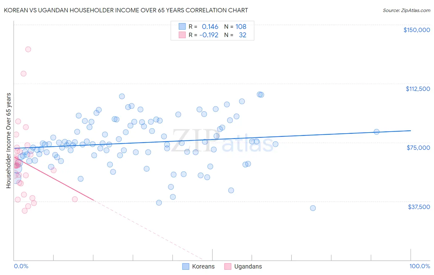 Korean vs Ugandan Householder Income Over 65 years