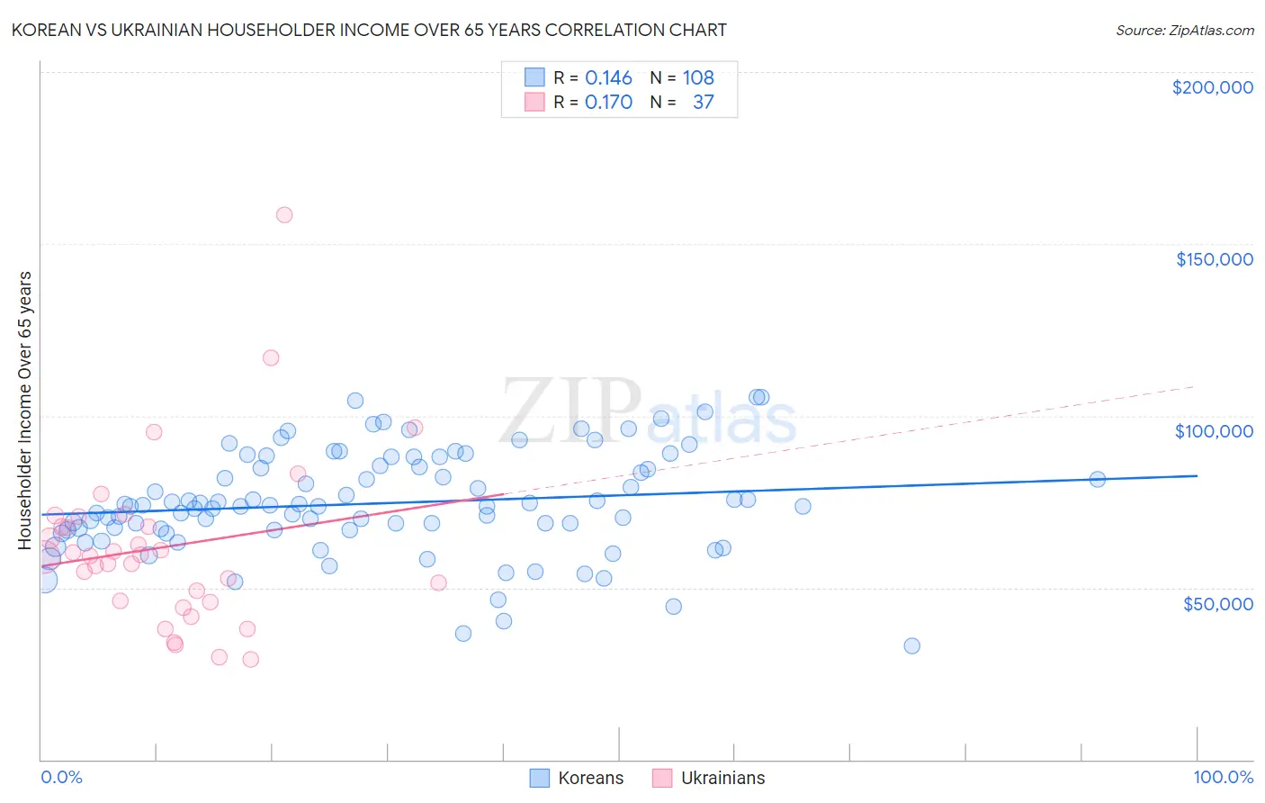 Korean vs Ukrainian Householder Income Over 65 years