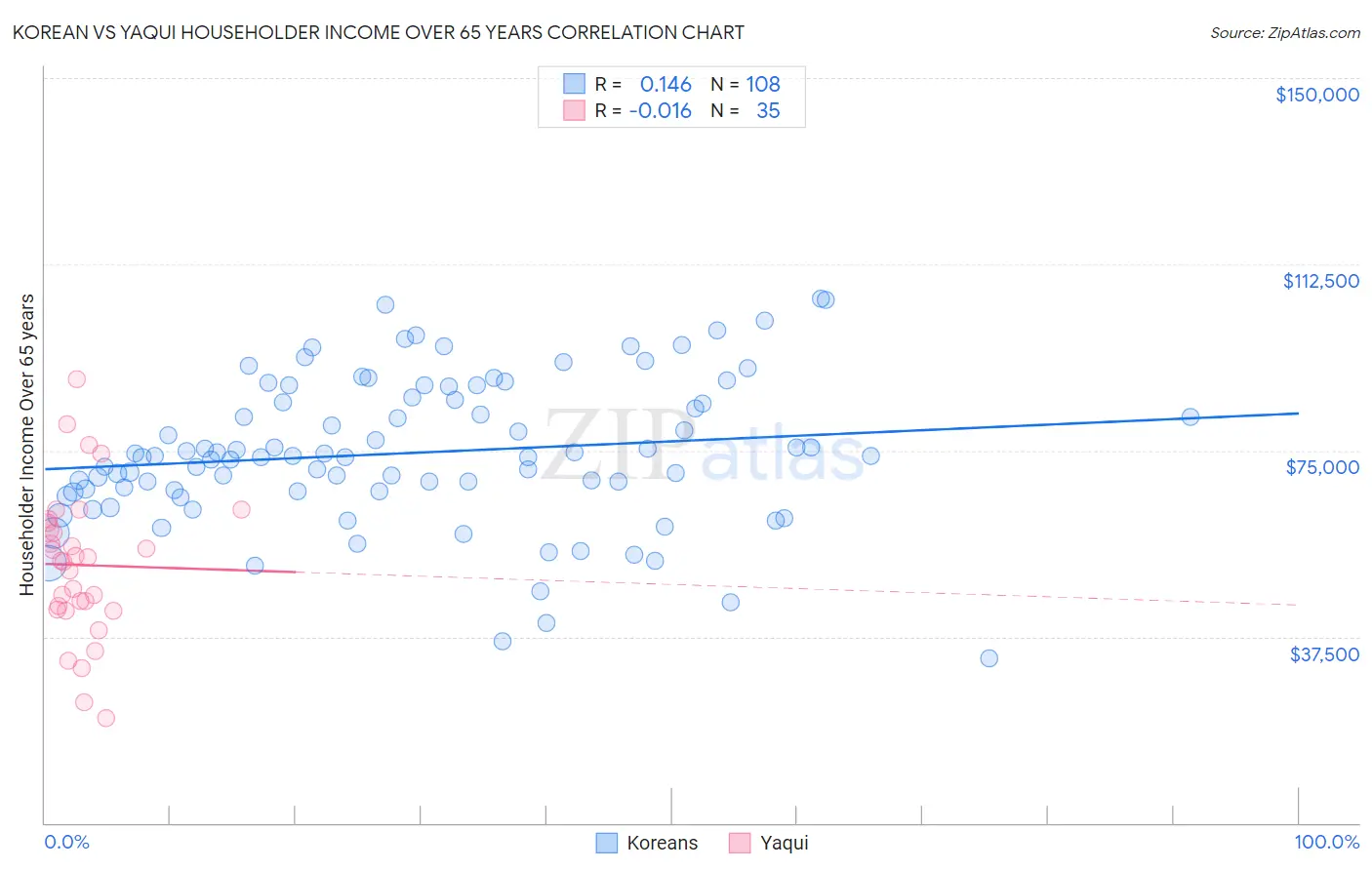 Korean vs Yaqui Householder Income Over 65 years