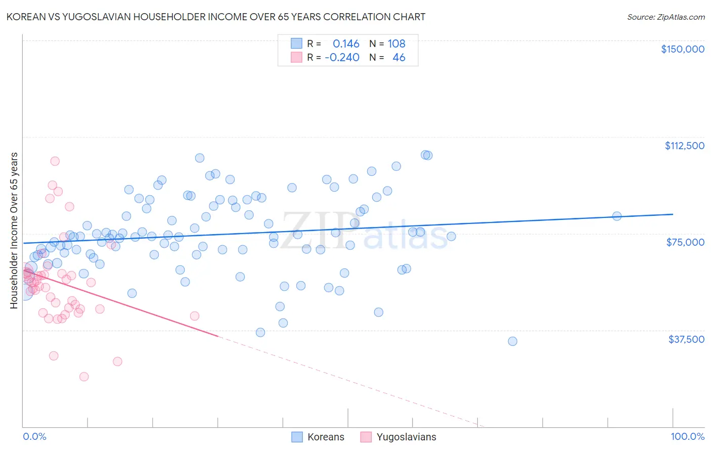 Korean vs Yugoslavian Householder Income Over 65 years