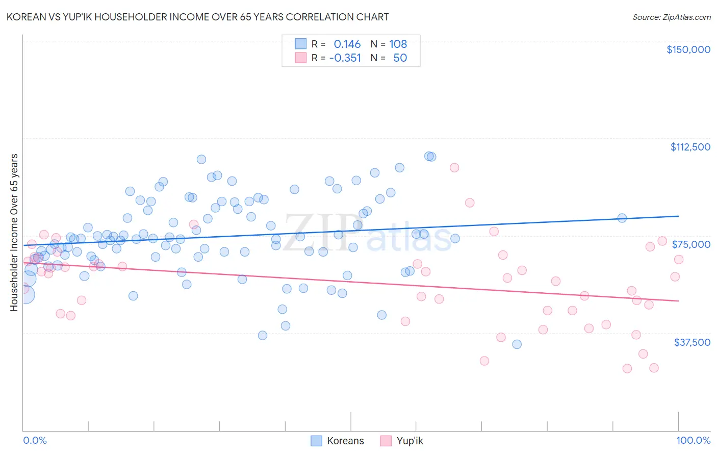 Korean vs Yup'ik Householder Income Over 65 years