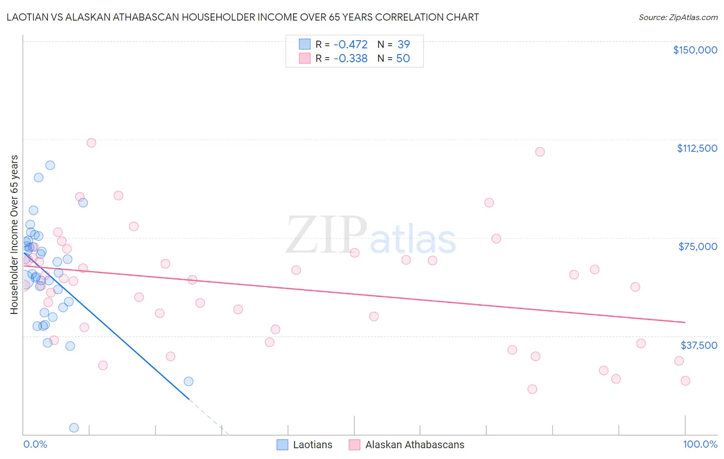 Laotian vs Alaskan Athabascan Householder Income Over 65 years
