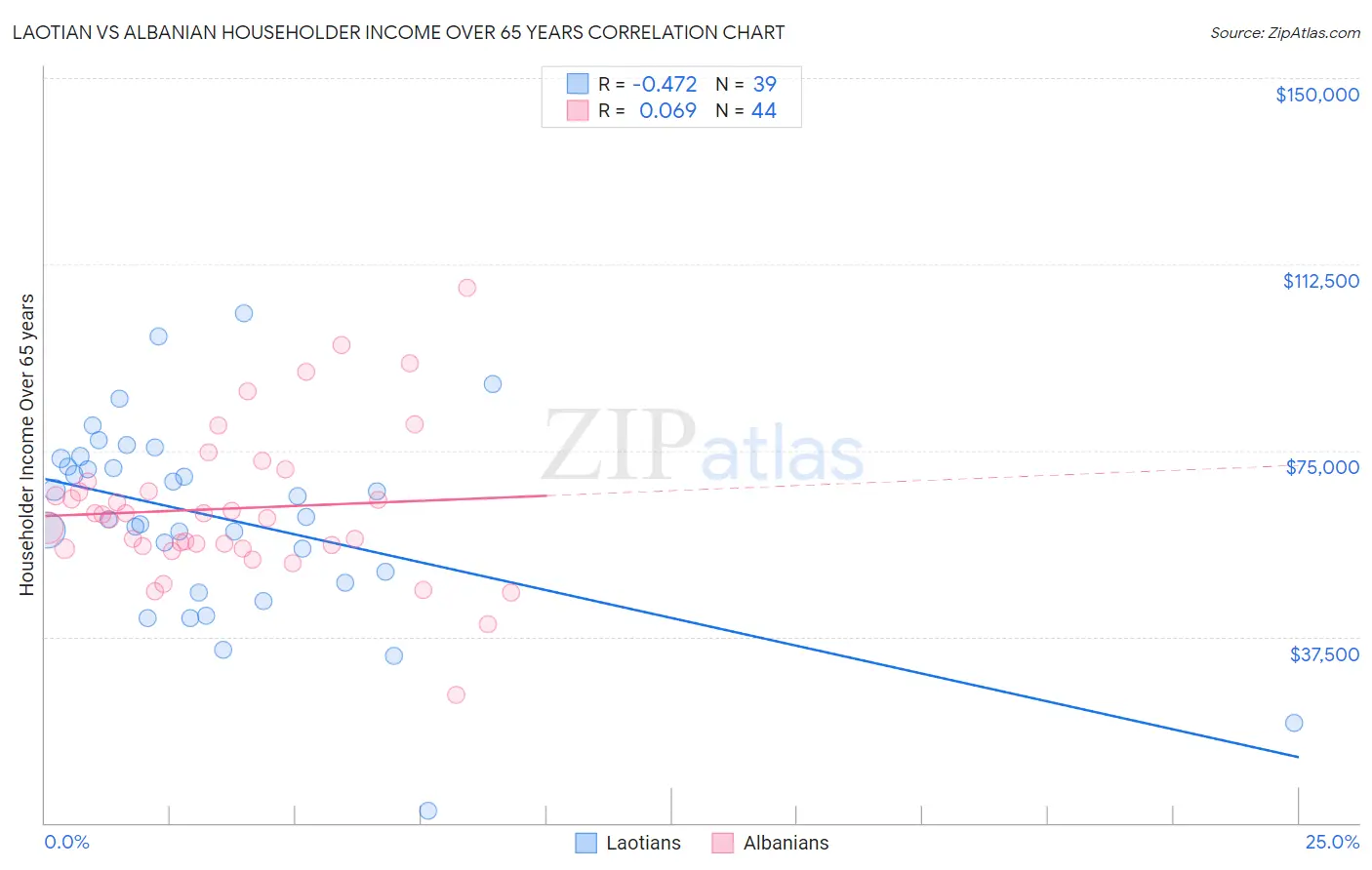 Laotian vs Albanian Householder Income Over 65 years