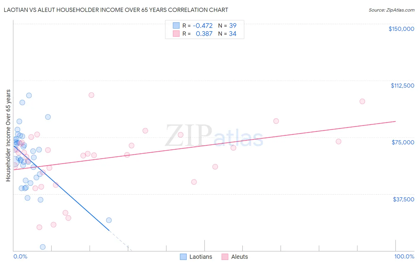 Laotian vs Aleut Householder Income Over 65 years